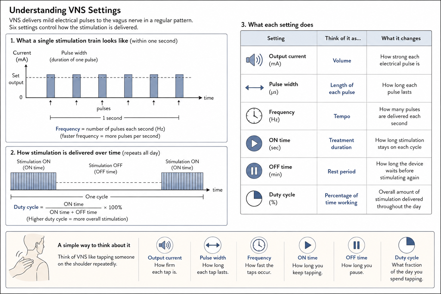Infographic titled Understanding VNS Settings, showing a single stimulation train with pulses labelled by output current and pulse width, a repeating ON and OFF cycle labelled with the duty cycle formula, and a table summarizing what each of the six settings changes.